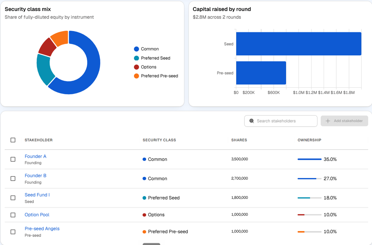 Helm cap table view showing security class mix, capital raised by round, and a stakeholder register with ownership percentages.