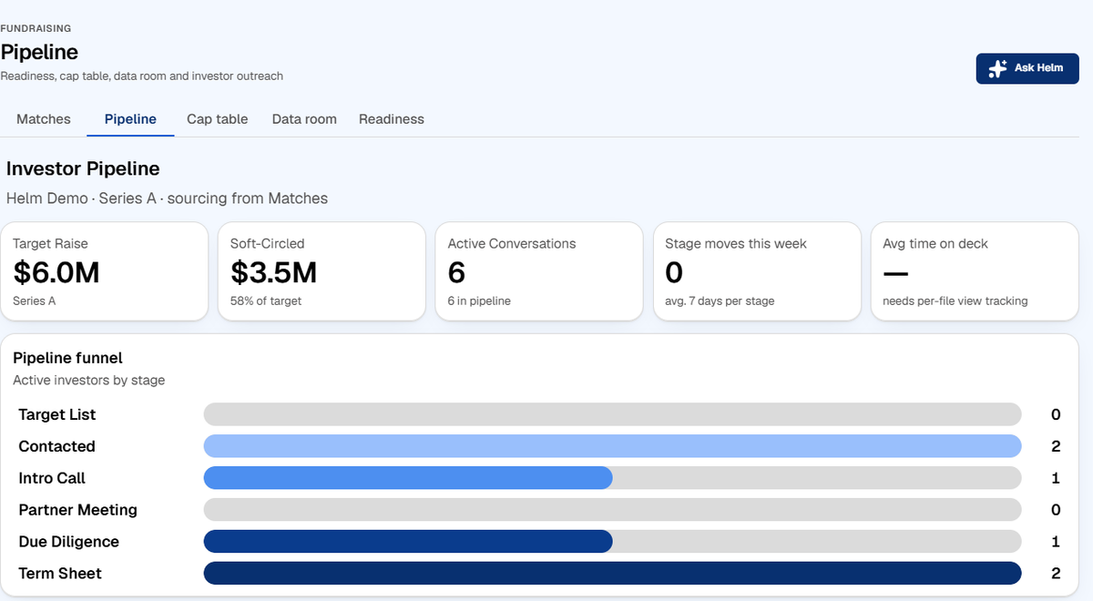 Helm investor pipeline with target raise, soft-circled amount and a funnel of investors by stage, on demo data.