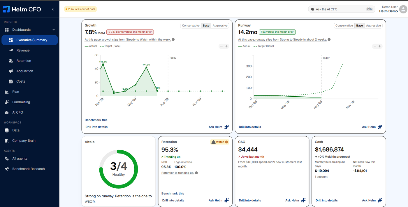 Helm Executive Summary dashboard with growth, runway, vitals, retention, CAC and cash cards, on demo data.